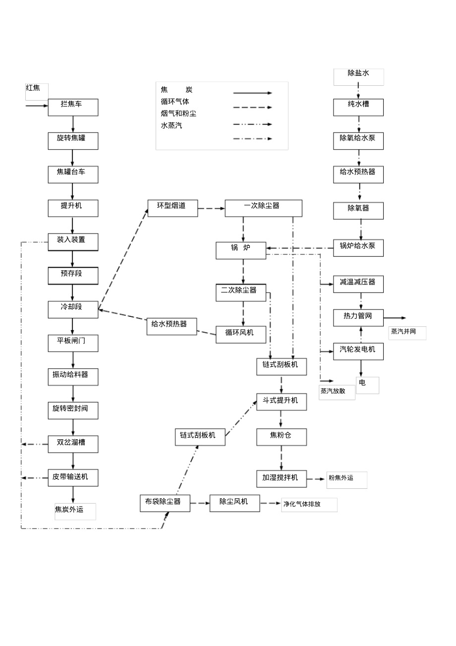 干熄焦工艺流程图.pdf_第1页