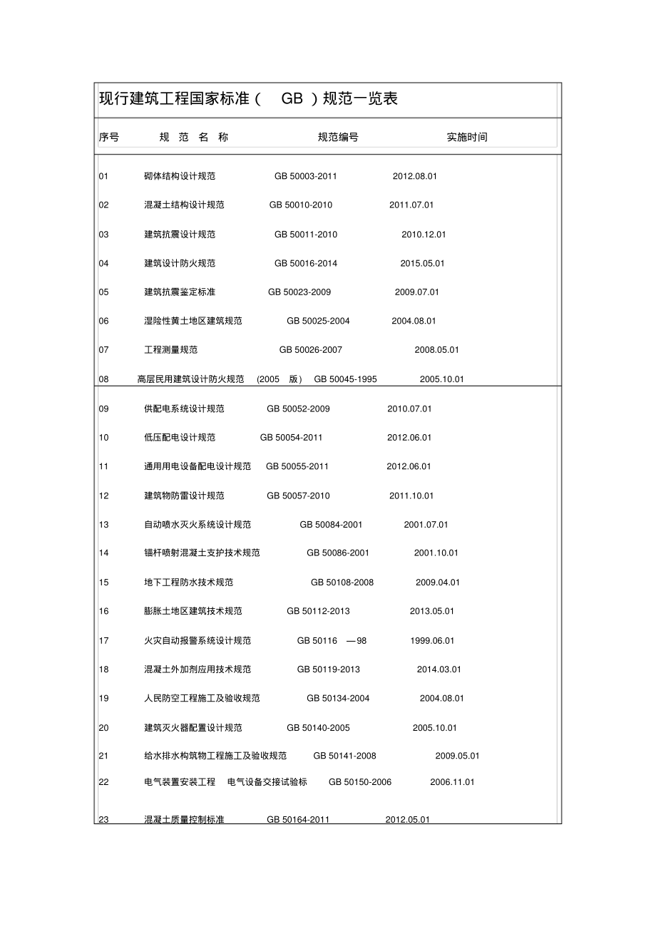 现行建筑工程国家标准(GB)规范一览表2015.pdf_第1页