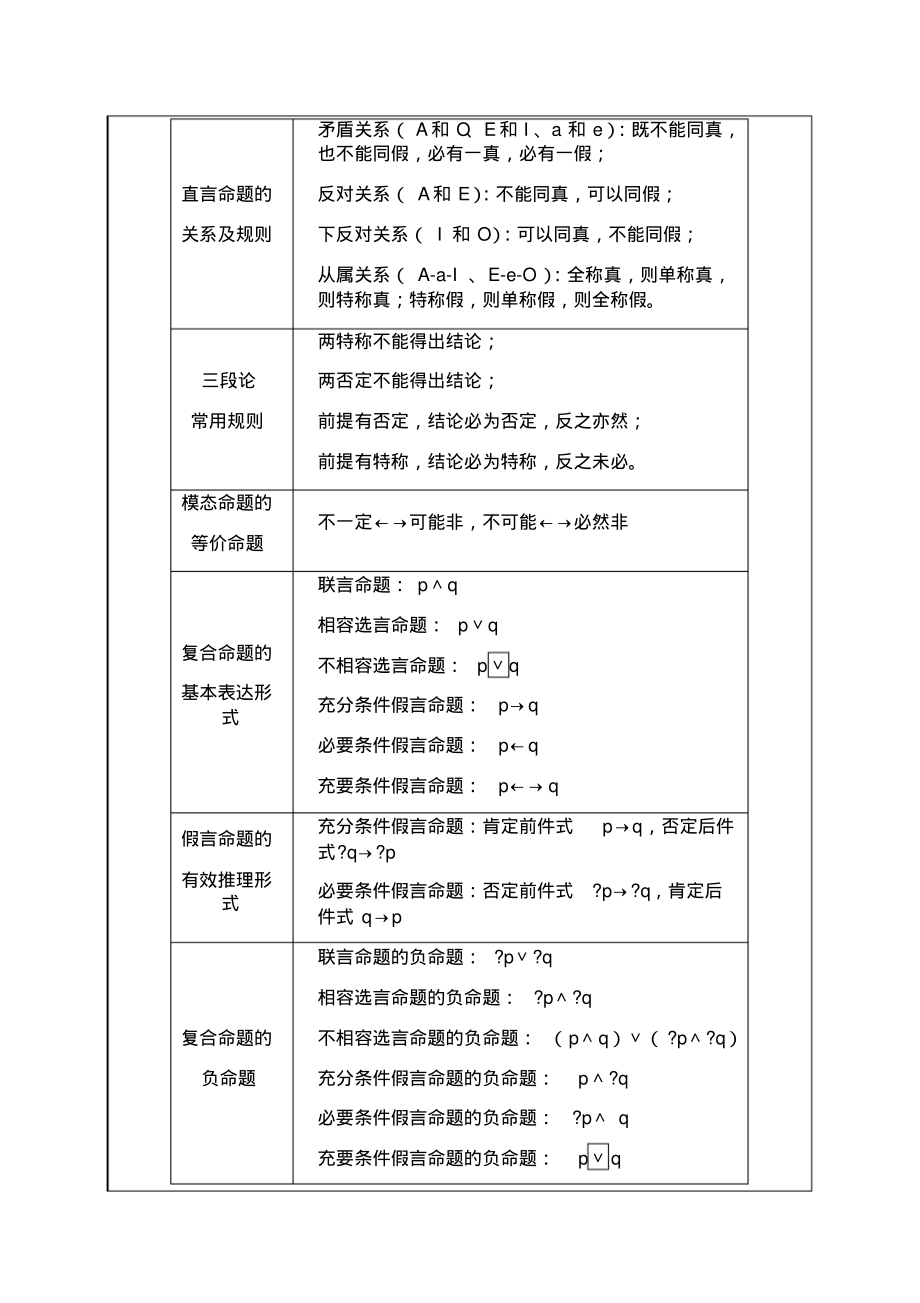 形式逻辑公式速查表.pdf_第2页