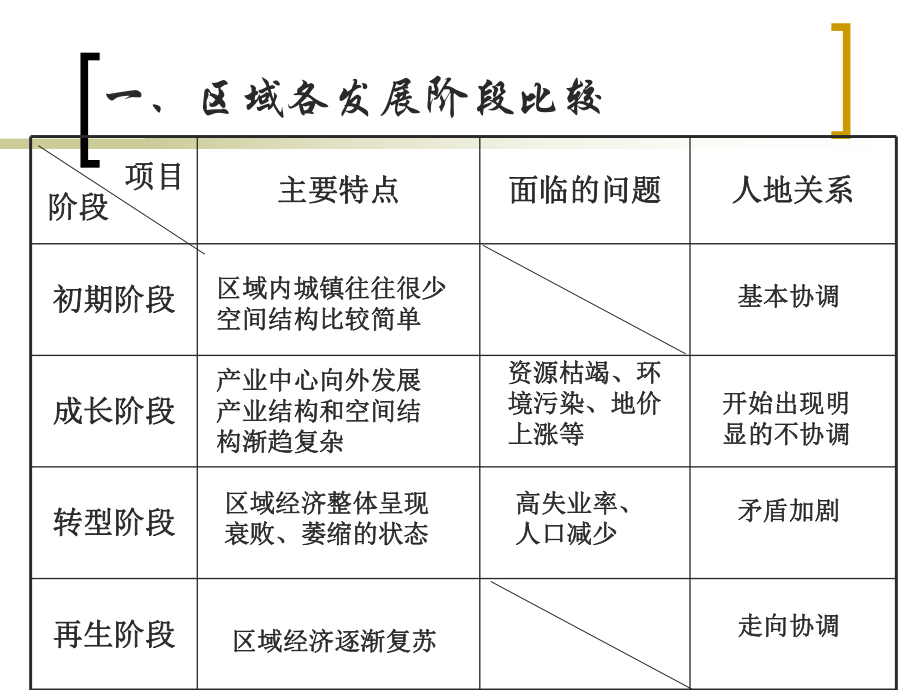 区域发展阶段与人类活动ppt课件.ppt_第2页