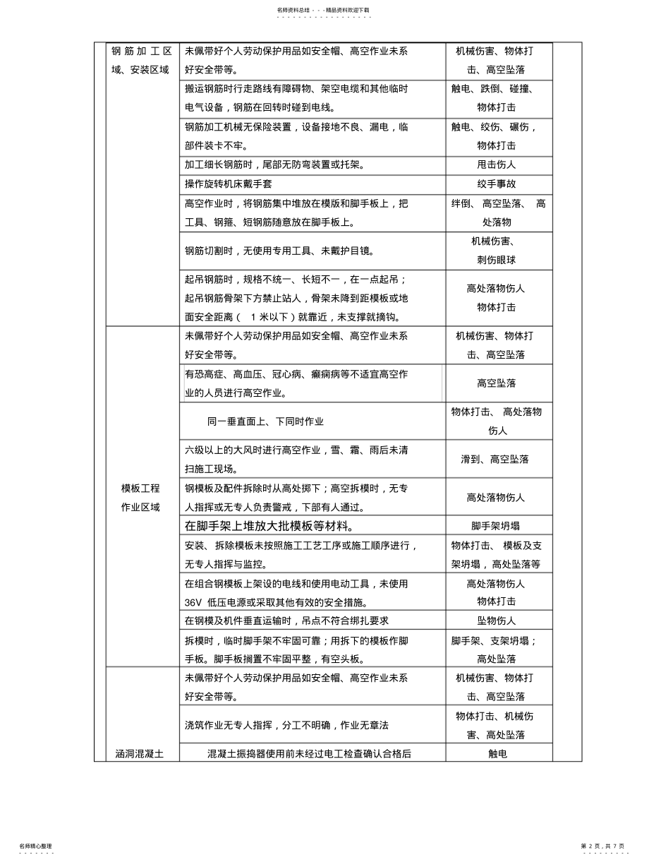 2022年2022年涵洞工程安全技术交底及危险源告知卡 .pdf_第2页