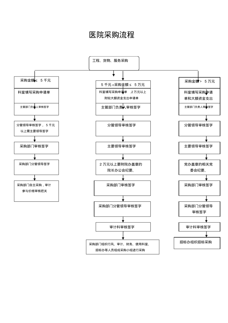 最新医院采购流程图.pdf_第1页