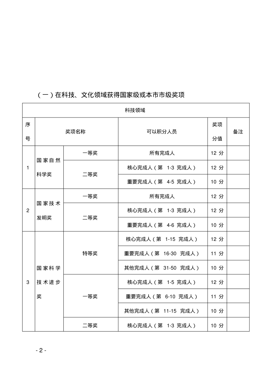 北京市积分落户操作管理细则(2020年最新发布)创新创业指标积分标准.pdf_第2页