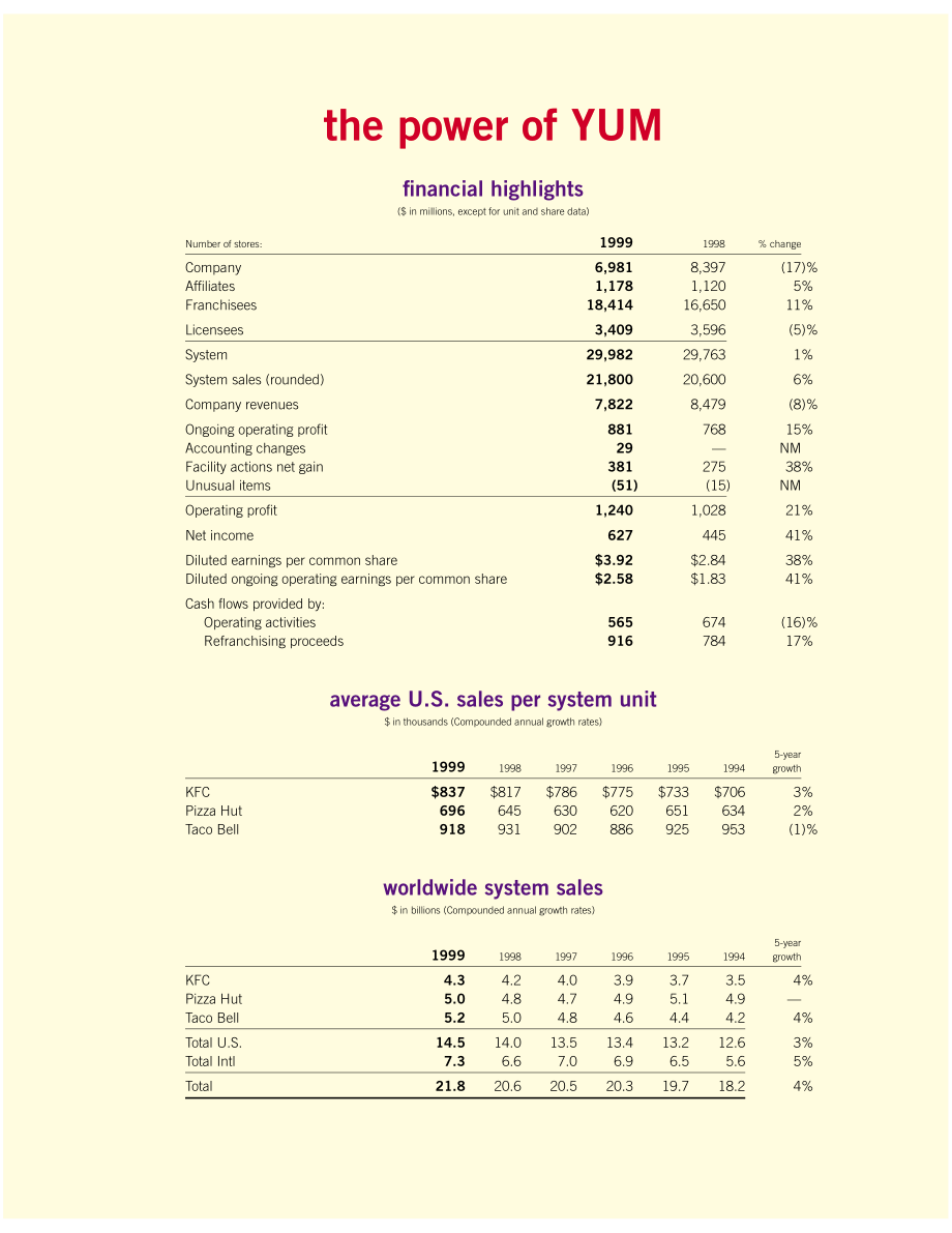 KFC百胜餐饮开店资料 肯德基餐厅 百胜集团1999年报.pdf_第2页