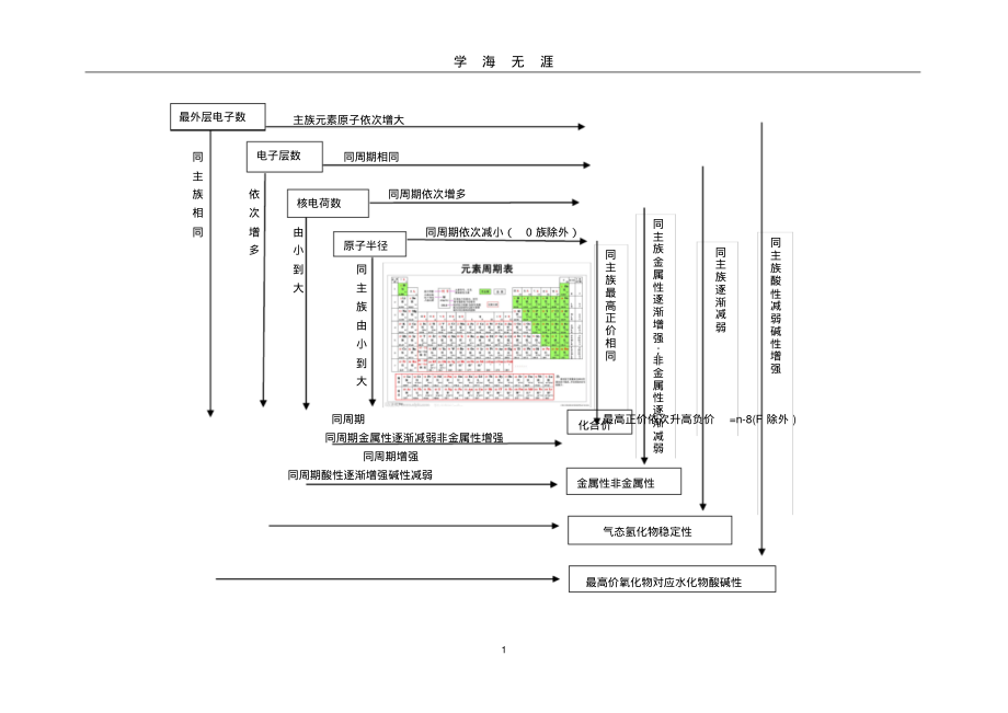 (2022年整理)化学元素周期表规律总结..pdf_第1页