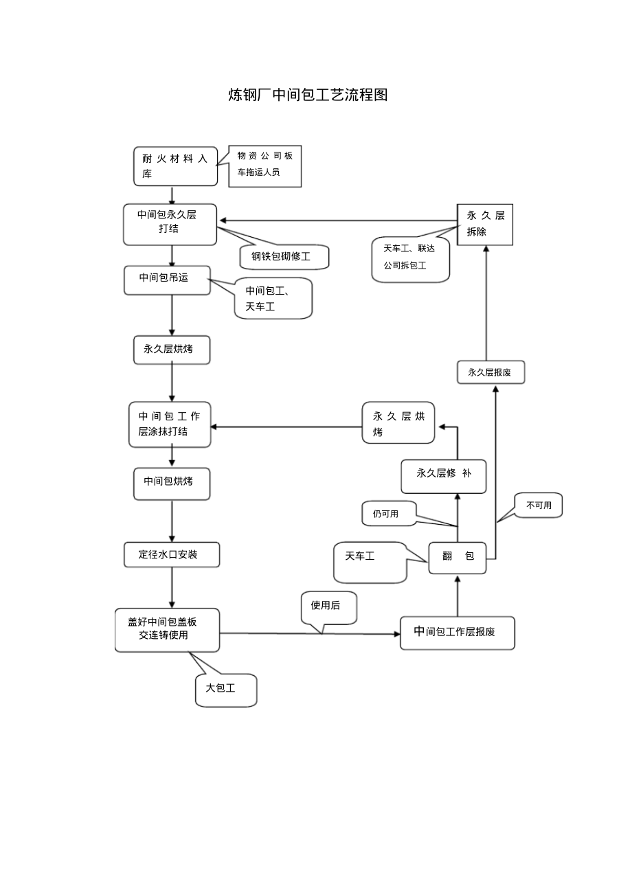 炼钢厂中间包工艺流程图.pdf_第1页