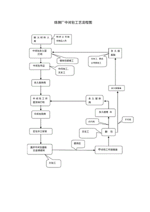 炼钢厂中间包工艺流程图.pdf