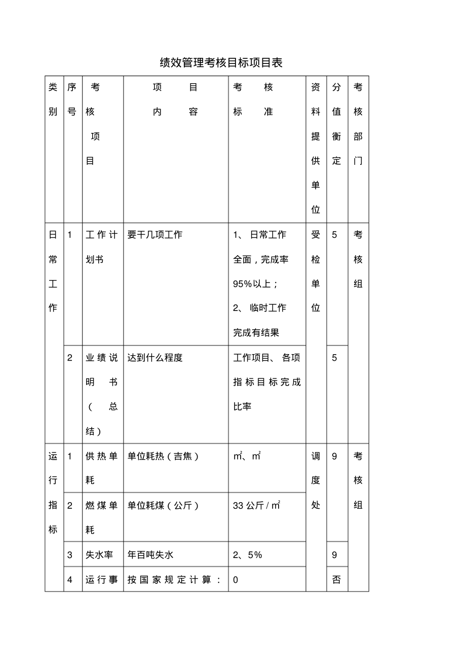 绩效管理考核目标项目表.pdf_第1页