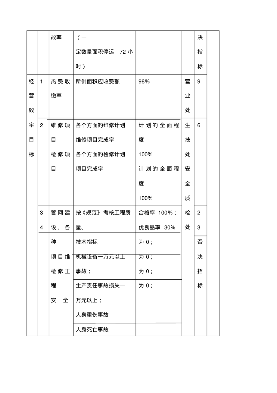 绩效管理考核目标项目表.pdf_第2页