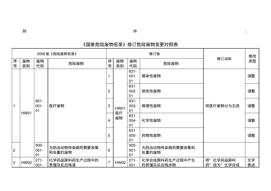 《国家危险废物名录》修订危险废物变更对照表.pdf_第1页