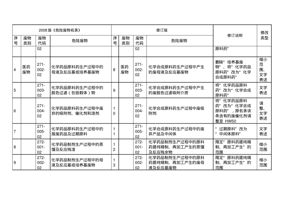 《国家危险废物名录》修订危险废物变更对照表.pdf_第2页