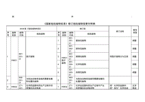 《国家危险废物名录》修订危险废物变更对照表.pdf