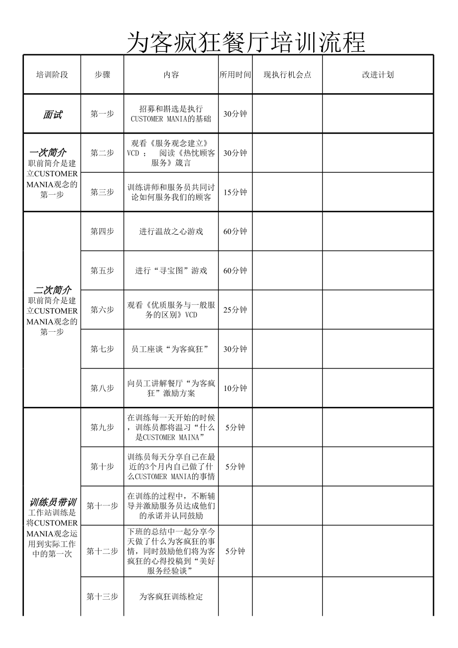 KFC百胜餐饮开店资料肯德基餐厅 客疯狂培训流程P1.xls_第1页