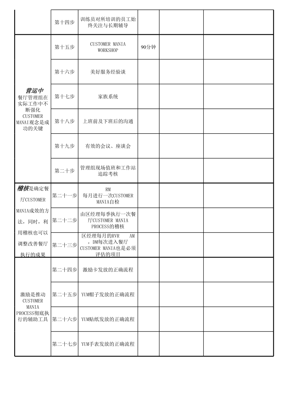 KFC百胜餐饮开店资料肯德基餐厅 客疯狂培训流程P1.xls_第2页