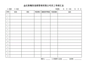 餐饮运营烧烤餐厅开店资料 金汉斯 员工考核汇总P1.xls