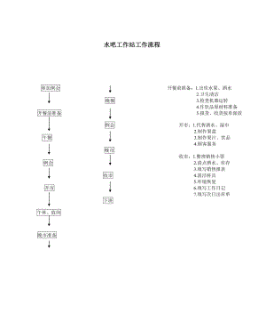 豆捞坊火锅餐厅运营管理资料 水吧工作站工作流程图.doc