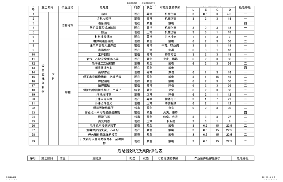 2022年2022年机电安装工程危险源识别评价清单分析 .pdf_第2页