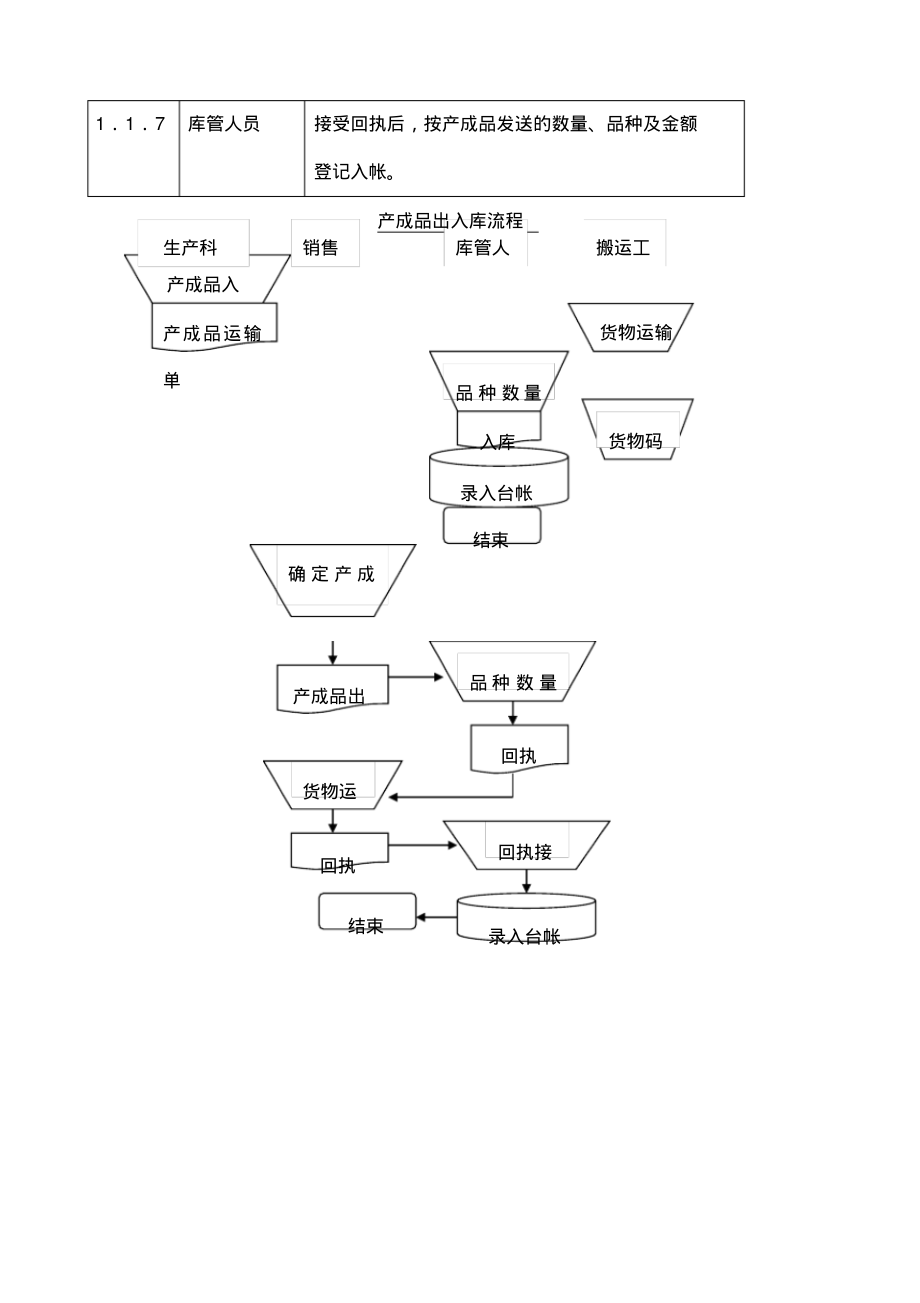 产成品出入库流程.pdf_第2页