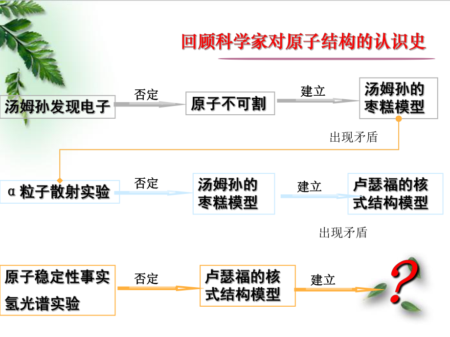 玻尔的原子模型能级ppt课件.ppt_第2页