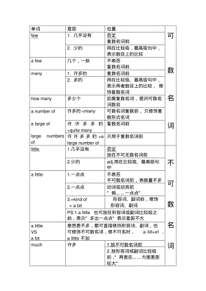 可数名词与不可数名词的修饰词～～.pdf