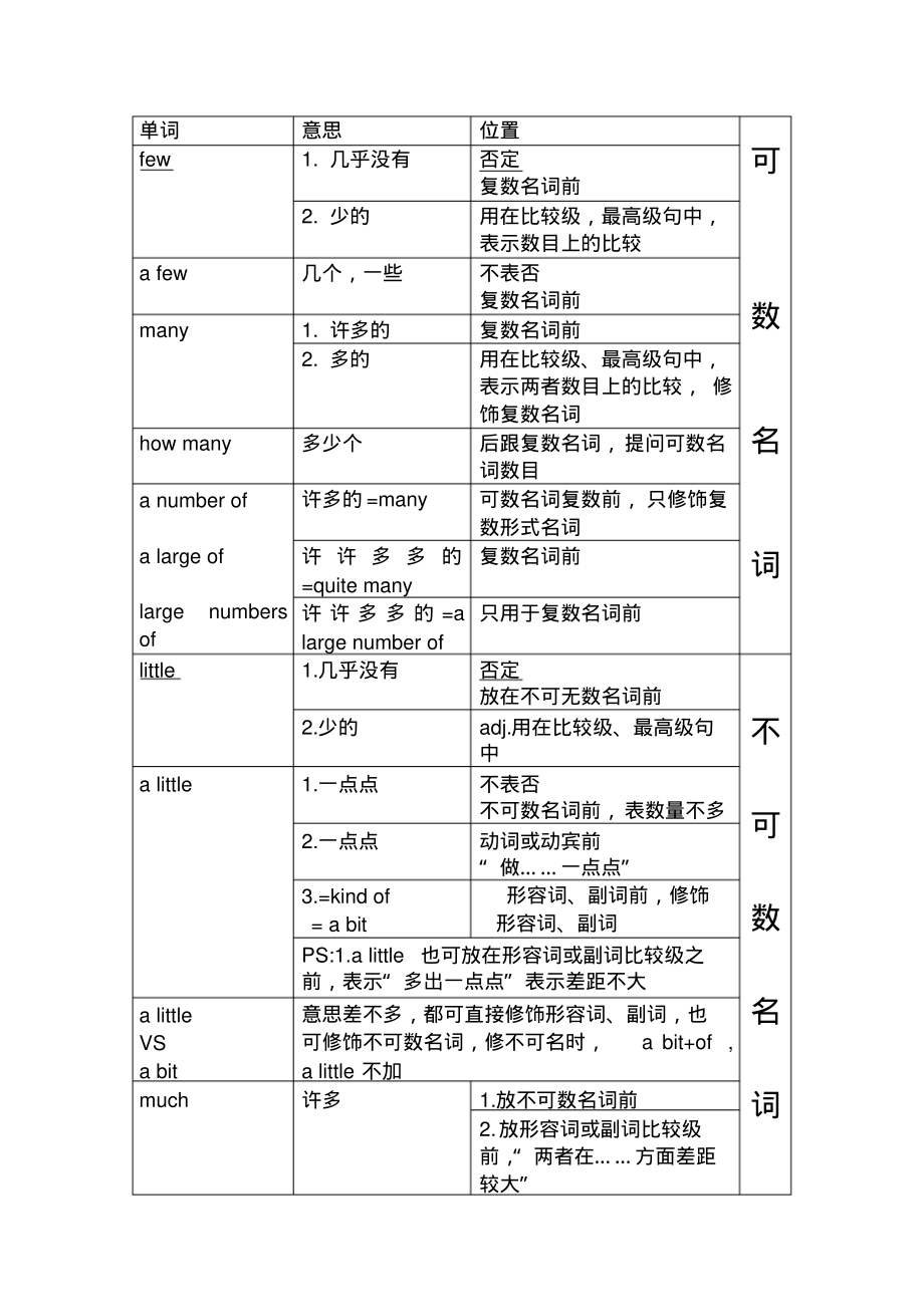 可数名词与不可数名词的修饰词～～.pdf_第1页