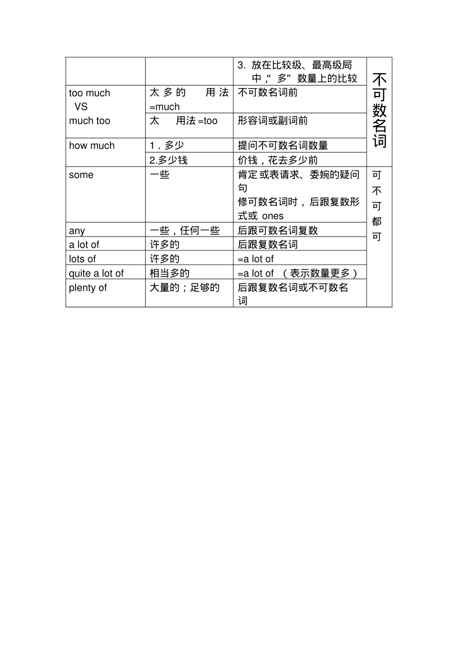 可数名词与不可数名词的修饰词～～.pdf_第2页