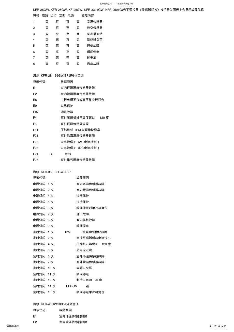 2022年2022年海尔空调故障代码 .pdf_第1页