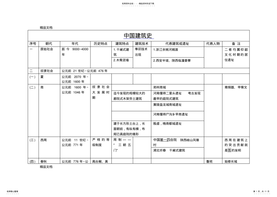 2022年最新中国建筑史经典总结 .pdf_第1页