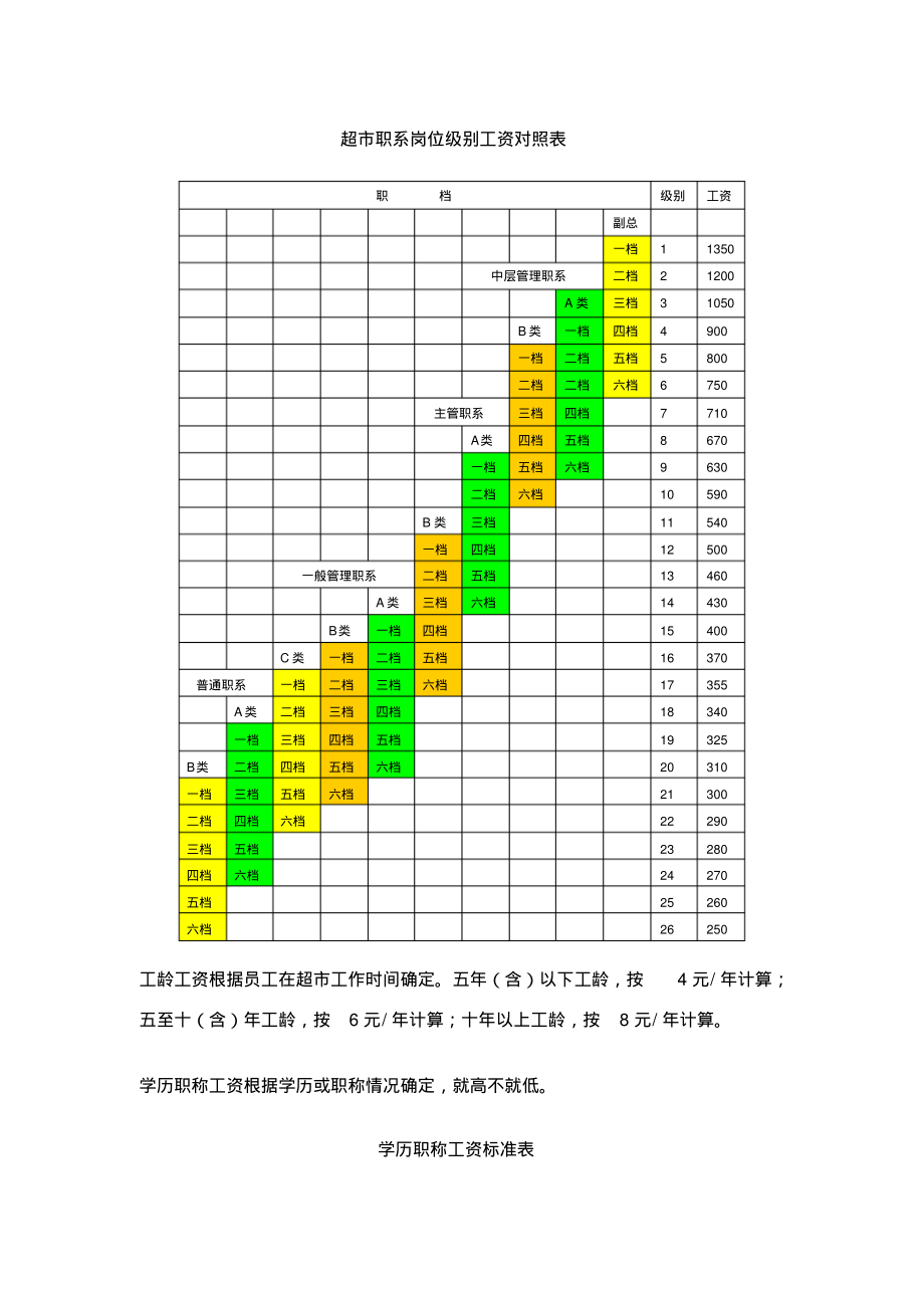 永辉超市薪酬制度.pdf_第2页