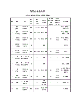 危险化学品台账(模板).pdf