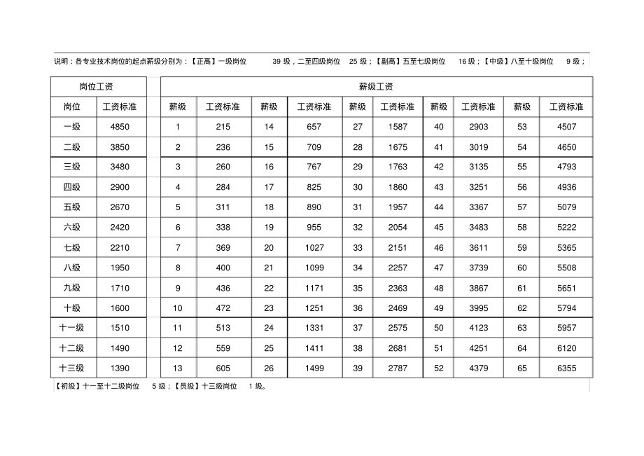 事业单位专业技术人员岗位与薪级工资标准表(20220219003556).pdf_第2页