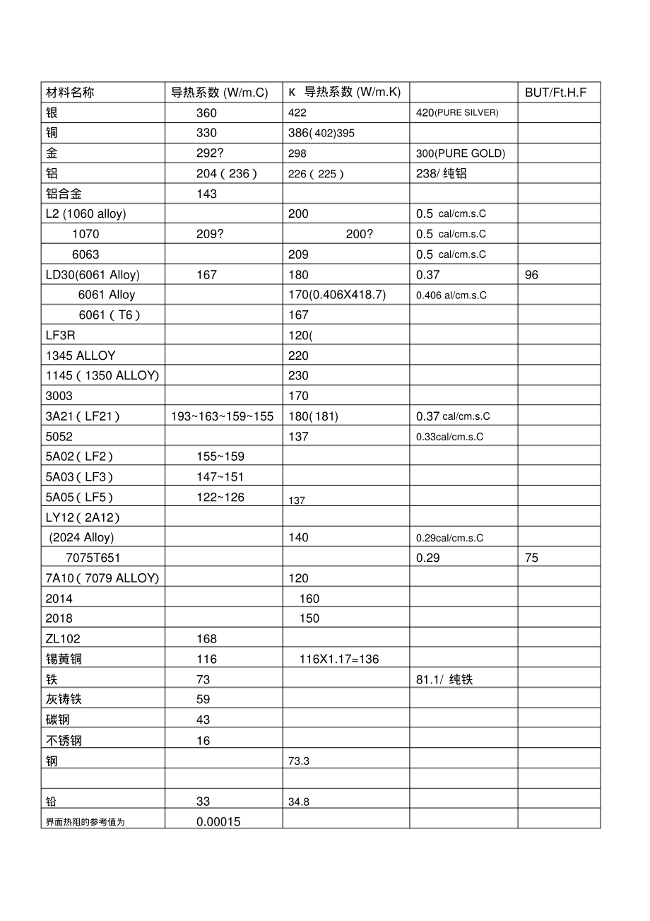 材料导热系数.pdf_第1页