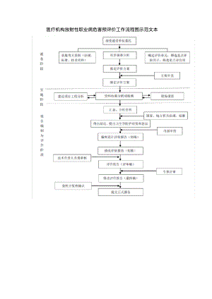 医疗机构放射性职业病危害预评价工作流程图示范文本.pdf