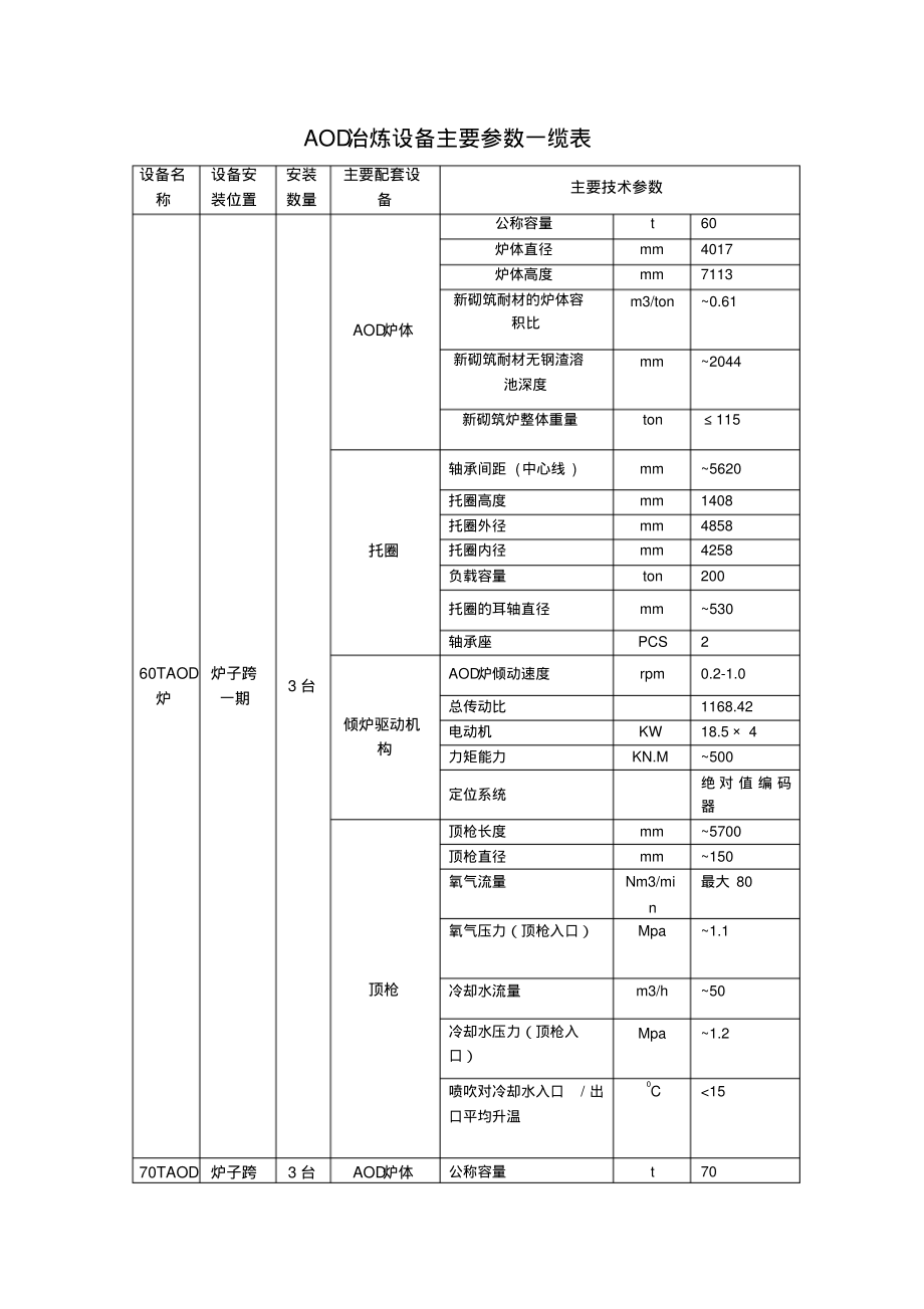 AOD冶炼设备主要参数一缆表.pdf_第1页