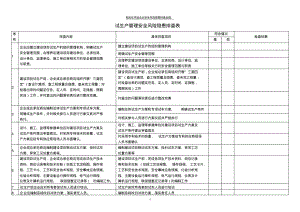 试生产危险化学品企业安全风险隐患排查表.pdf