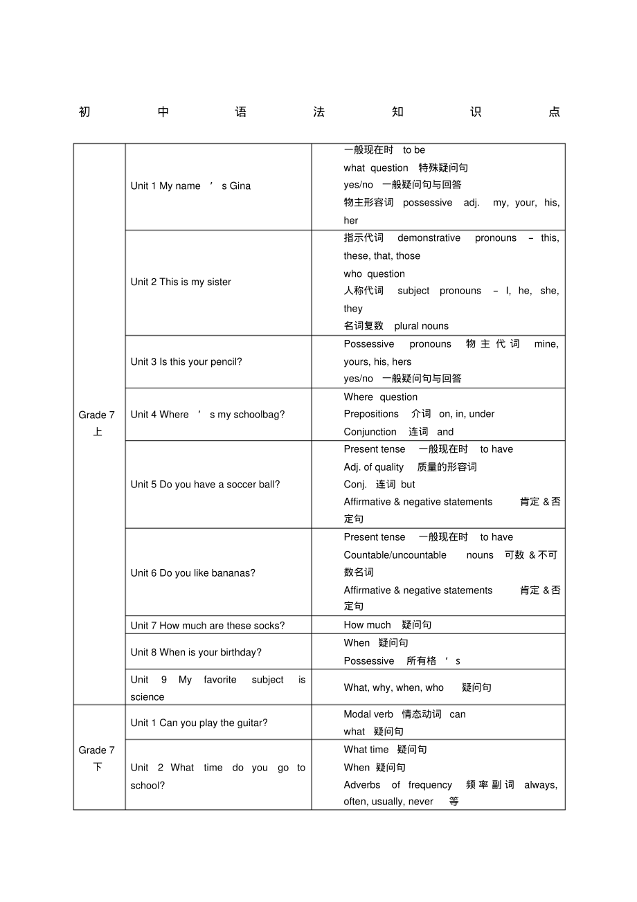 人教版初中英语各单元语法知识点汇总表.pdf_第1页