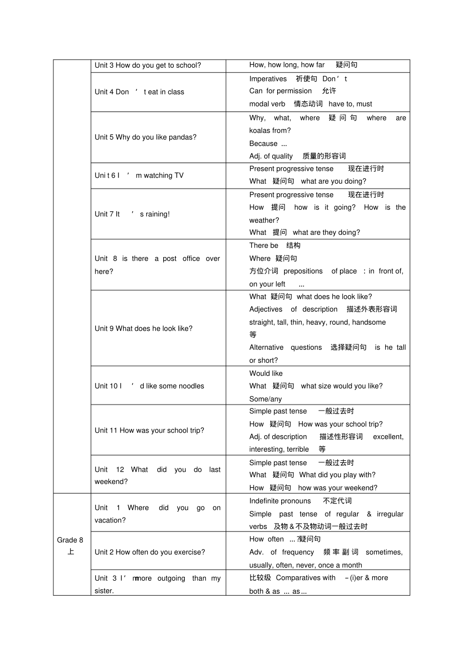 人教版初中英语各单元语法知识点汇总表.pdf_第2页