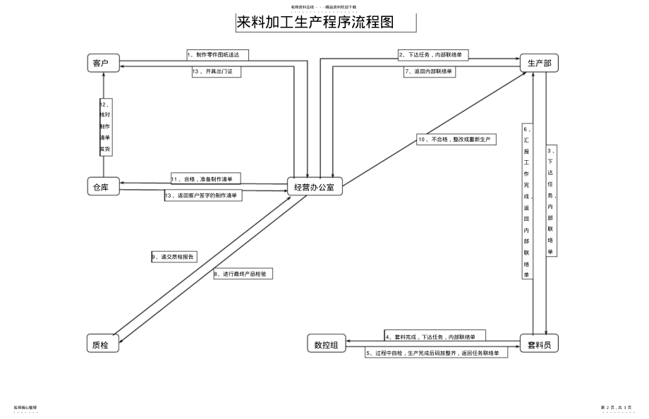 2022年2022年来料加工生产程序 .pdf_第2页