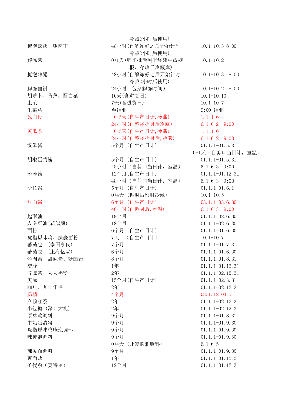 KFC百胜餐饮开店资料肯德基餐厅 产品保存时间表P3.xls_第2页