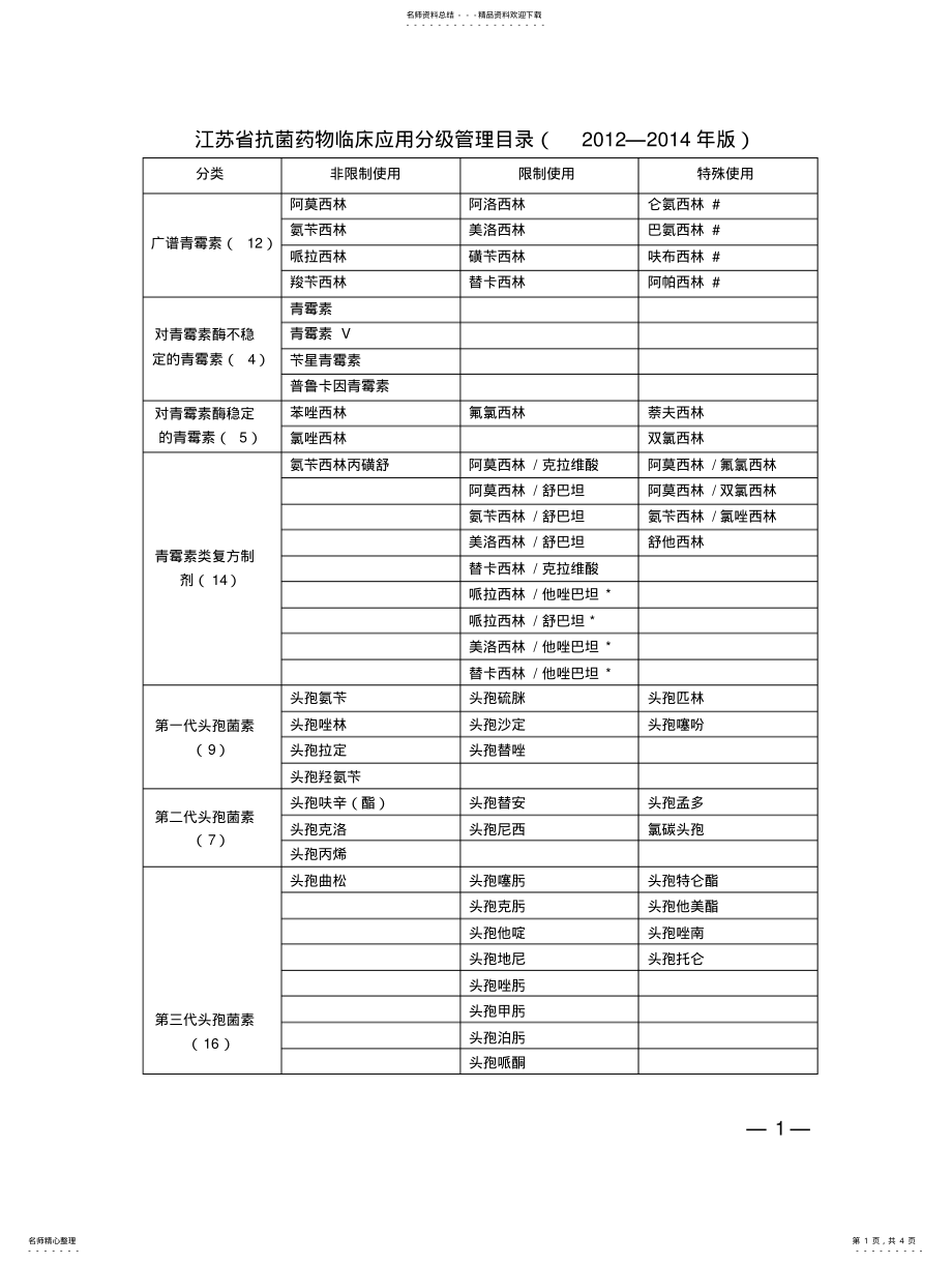 2022年2022年江苏省抗菌药物临床应用分级管理目录 .pdf_第1页