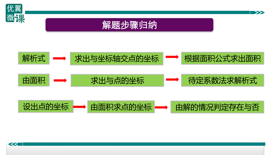 一次函数与面积结合问题ppt课件.ppt_第2页