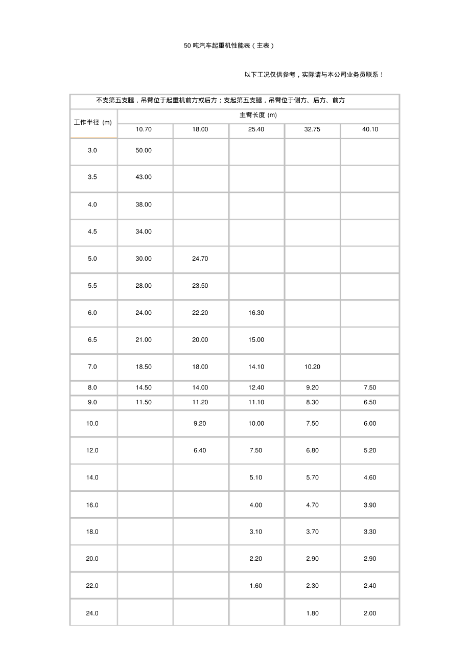 0吨汽车吊性能参数.pdf_第1页