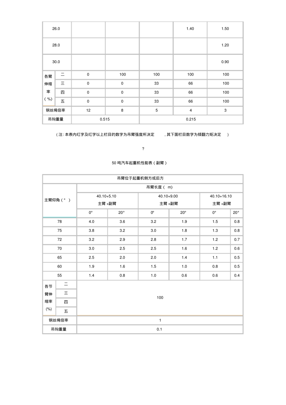 0吨汽车吊性能参数.pdf_第2页