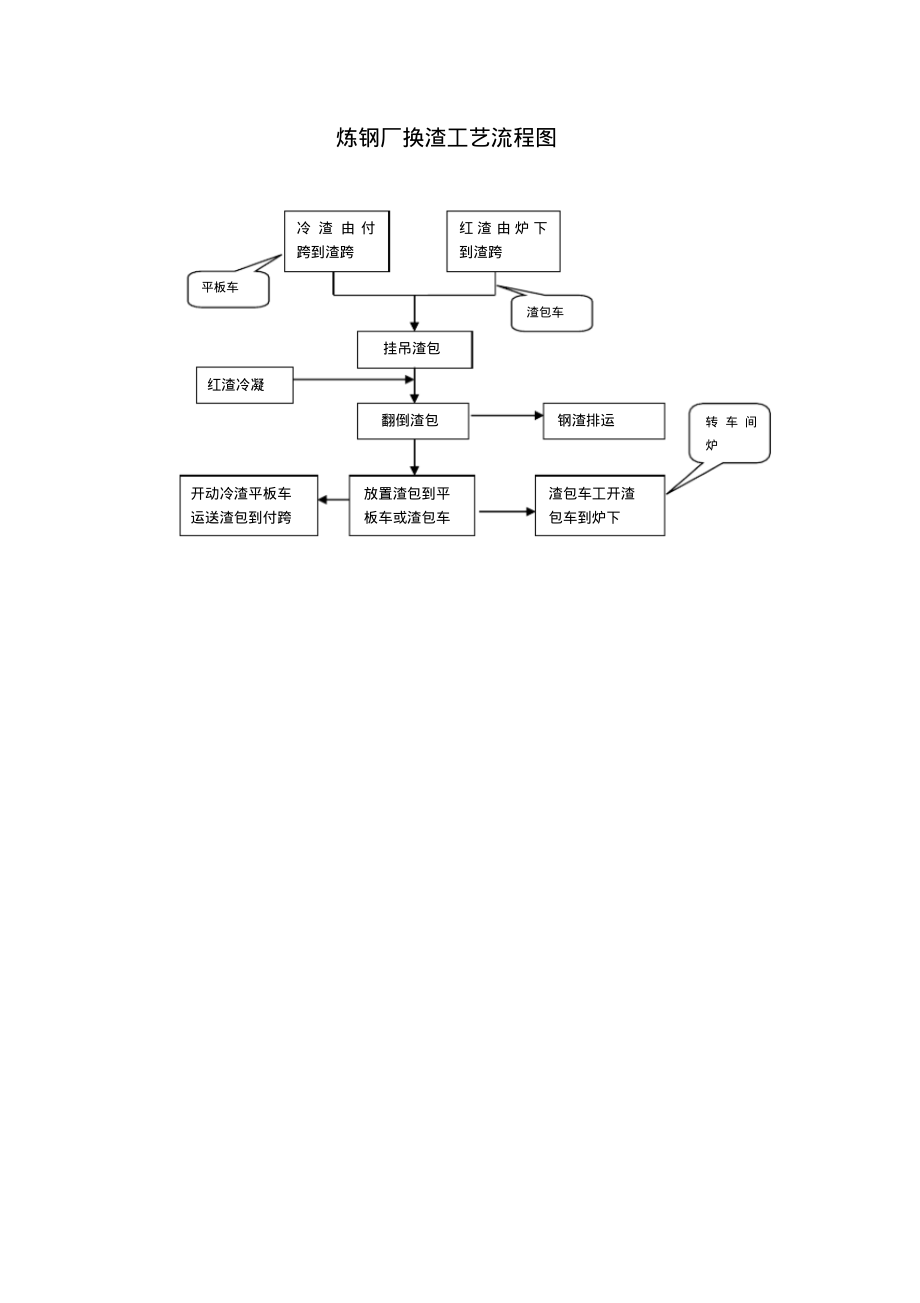 炼钢厂换渣工艺流程图.pdf_第1页