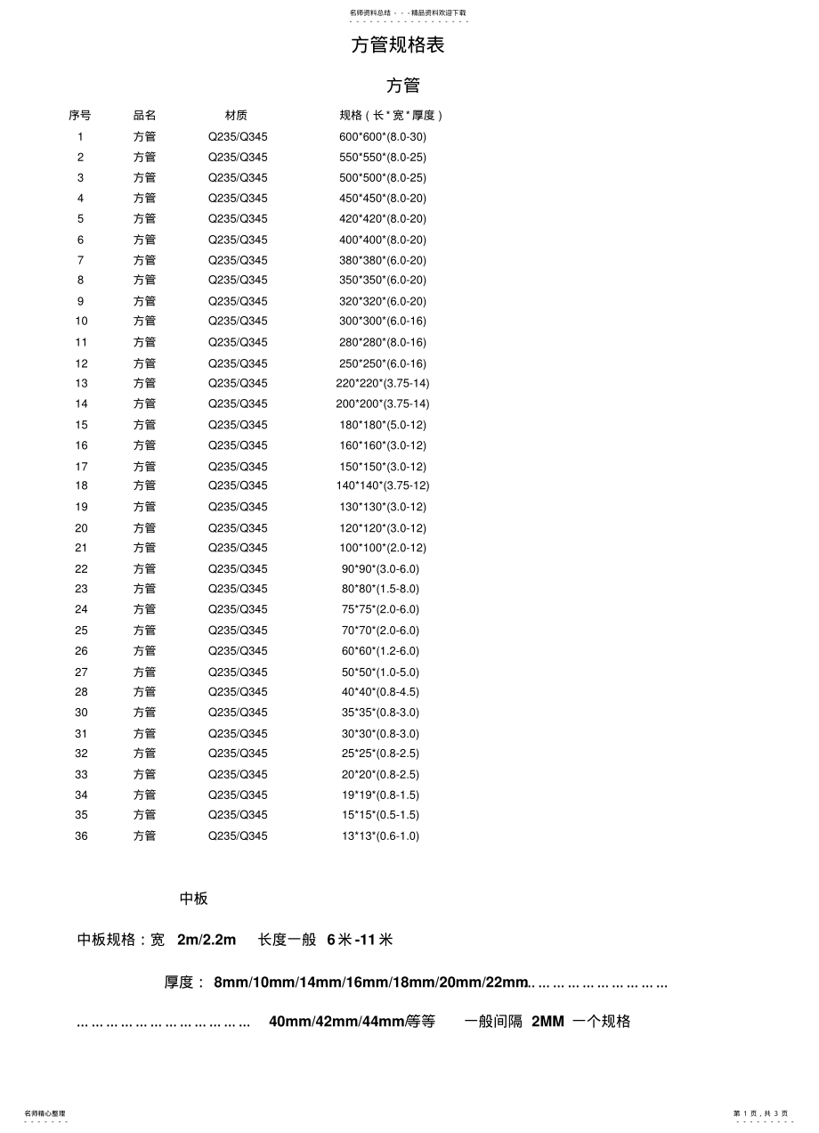 2022年方管规格表 .pdf_第1页