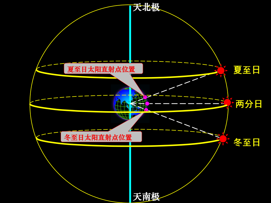 太阳周日视运动ppt课件.ppt_第2页