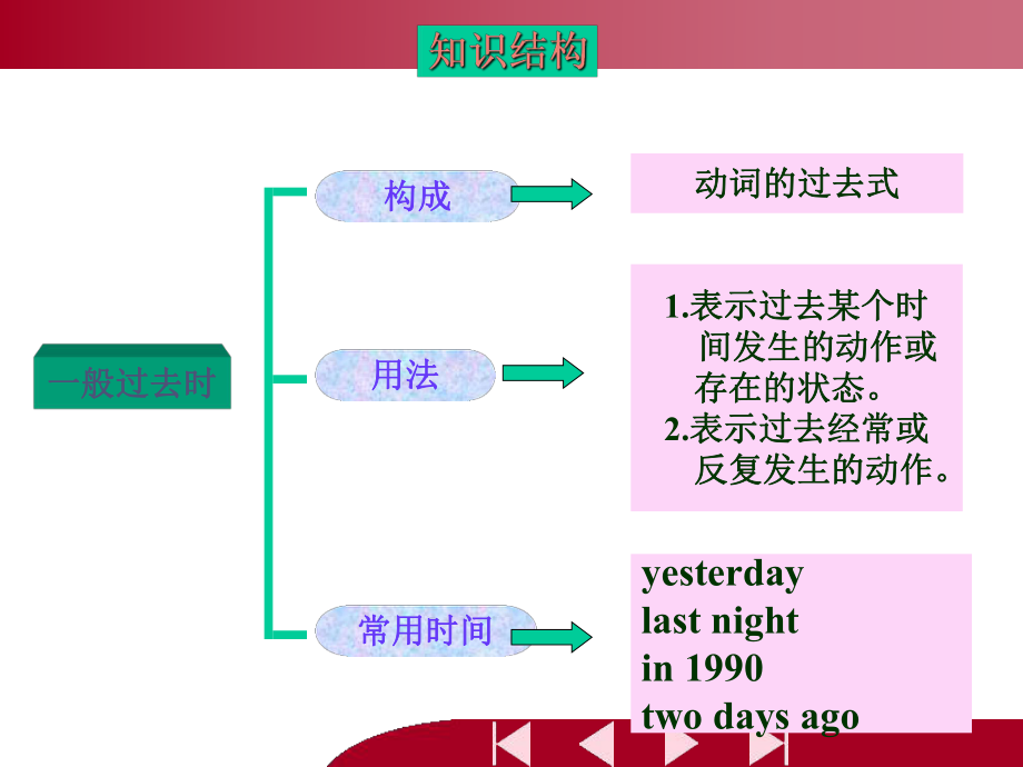 人教版英语七年级下一般过去时ppt课件.ppt_第2页