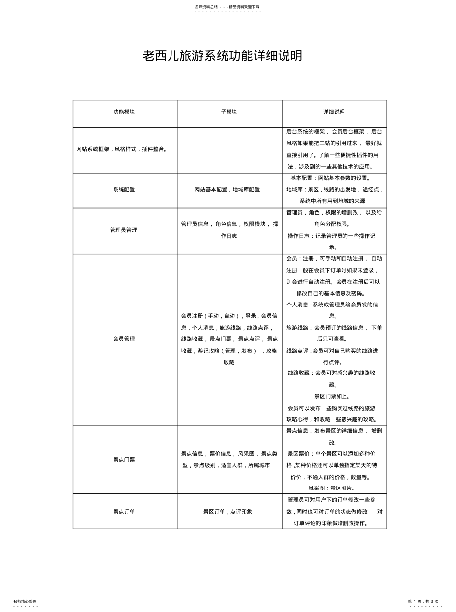 2022年旅游系统功能模块 .pdf_第1页