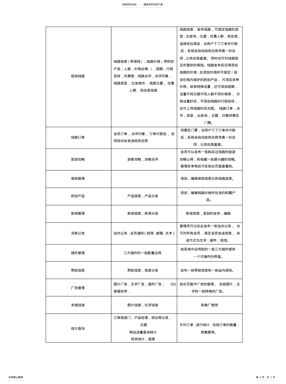 2022年旅游系统功能模块 .pdf_第2页