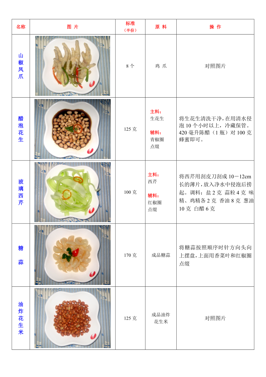 火锅连锁餐饮连锁品牌餐厅经营运营管理手册员工培训资料-海底捞 凉菜比例表和图片.doc_第1页